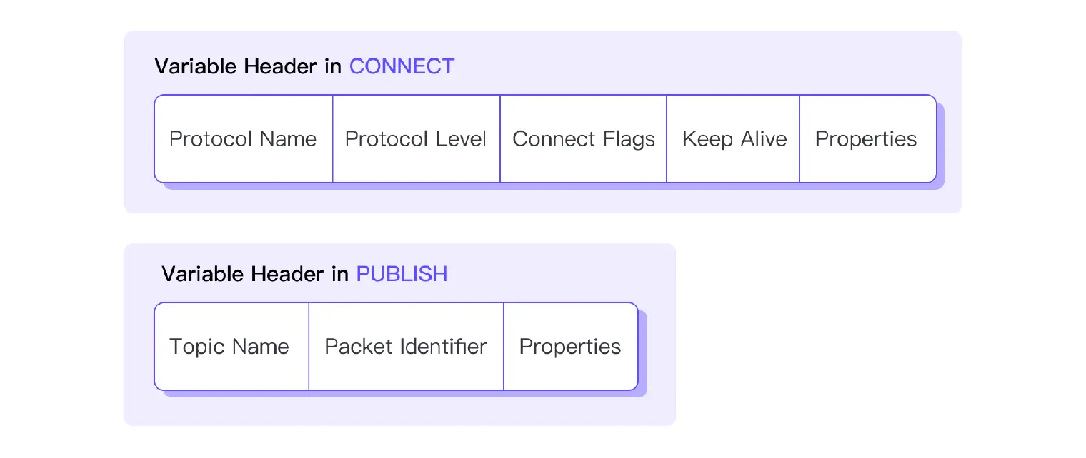 MQTT Variable Header