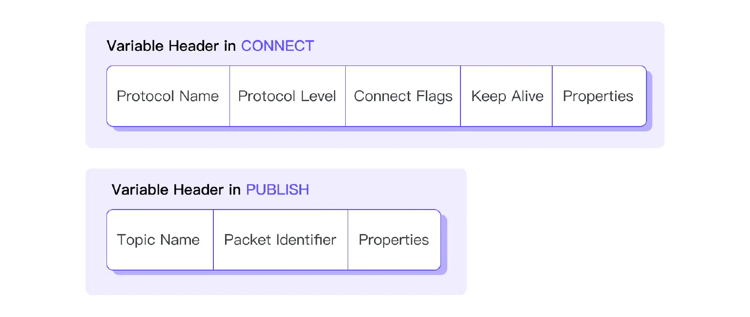 MQTT Variable Header