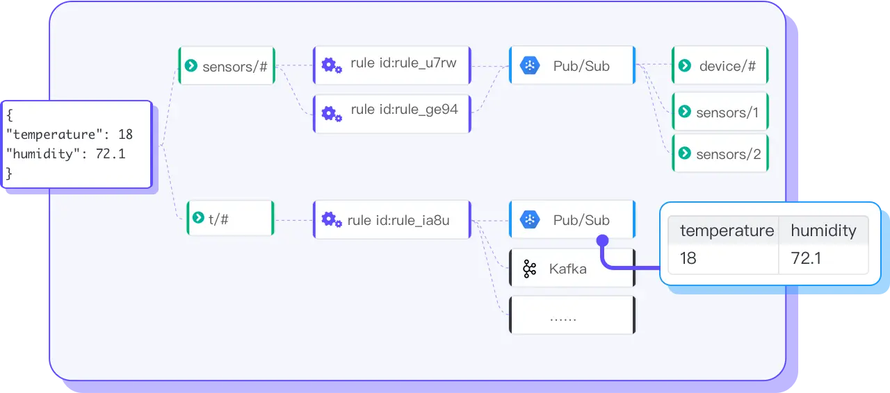 通过规则引擎与 Pub/Sub 集成