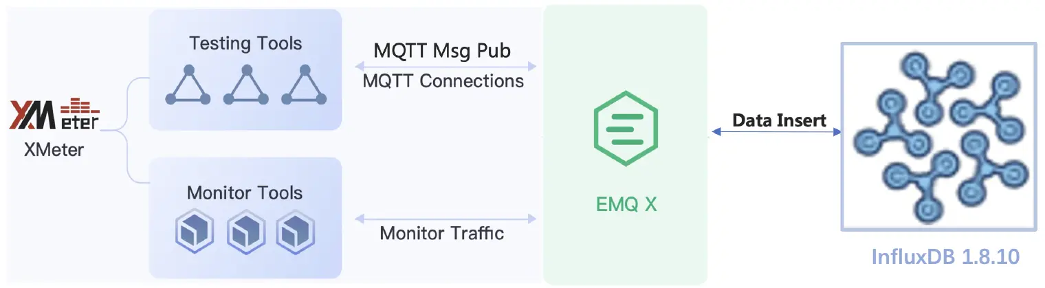 EMQX InfluxDB 存储性能测试架构