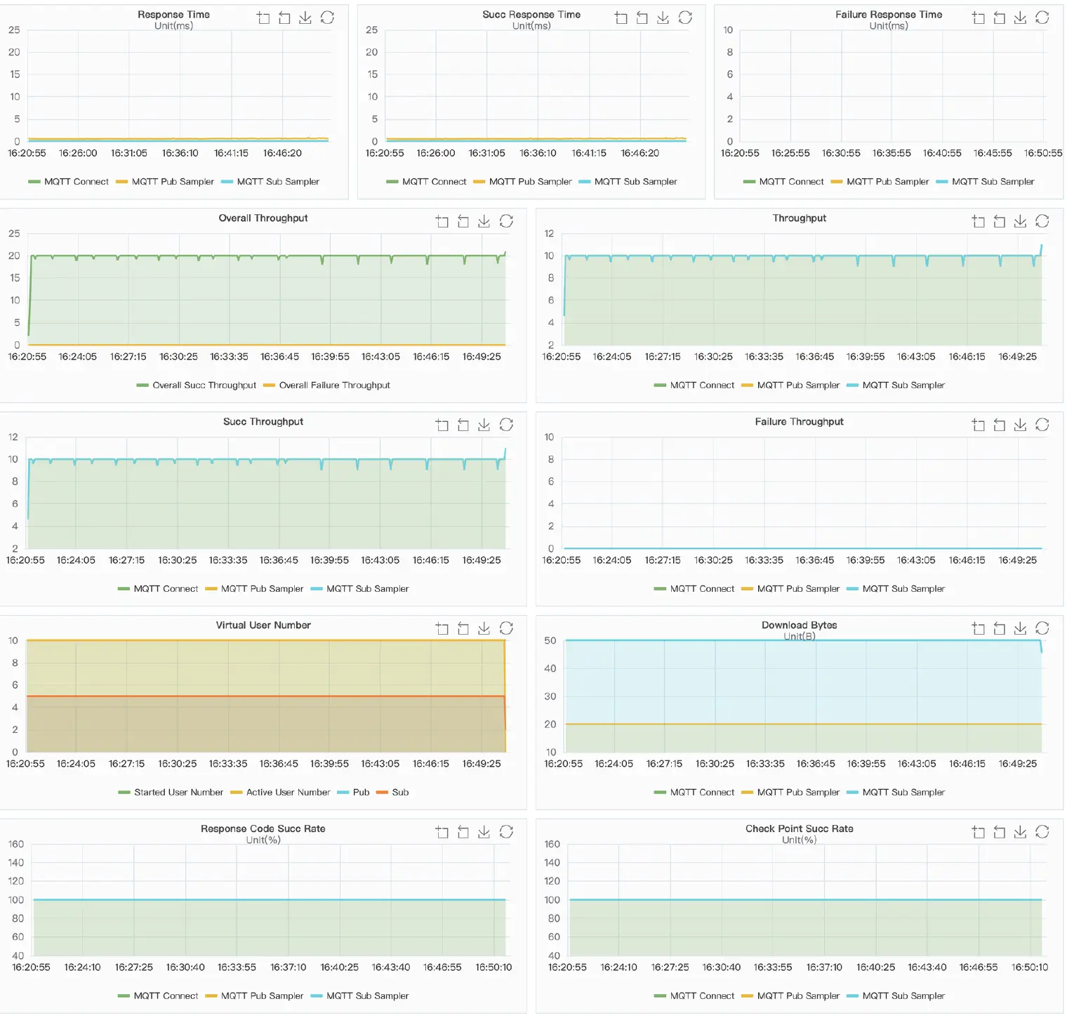 XMeter Report Chart QoS 1