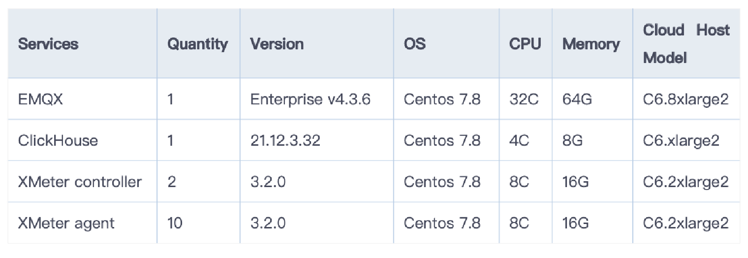 Configuration of EMQX, ClickHouse, and testers