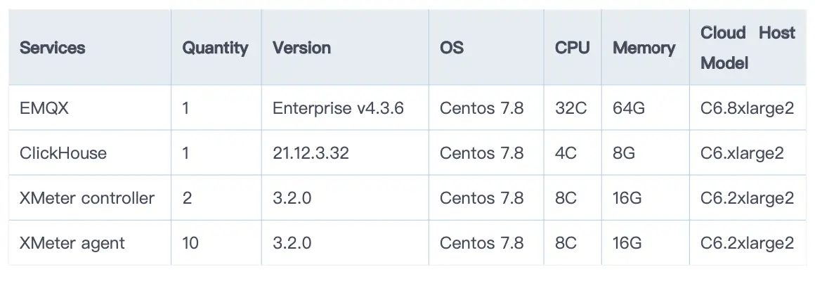 Configuration of EMQX, ClickHouse, and testers