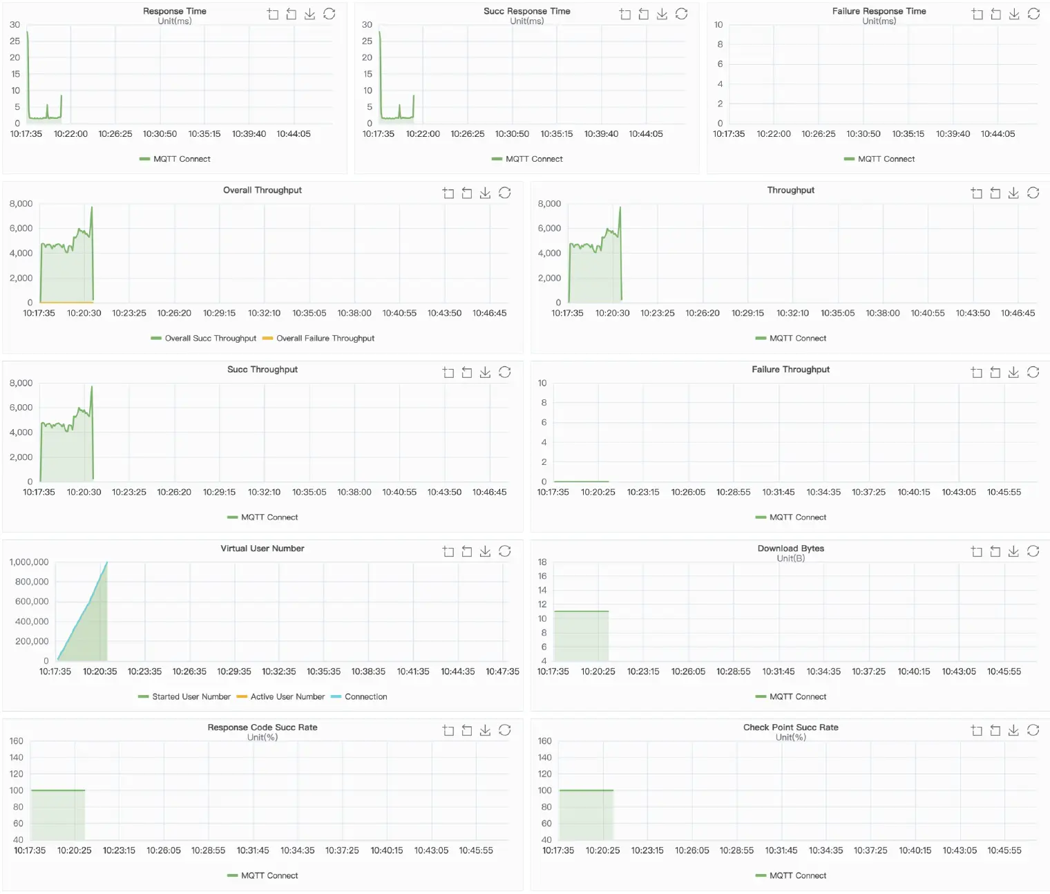 NanoMQ Result Charts