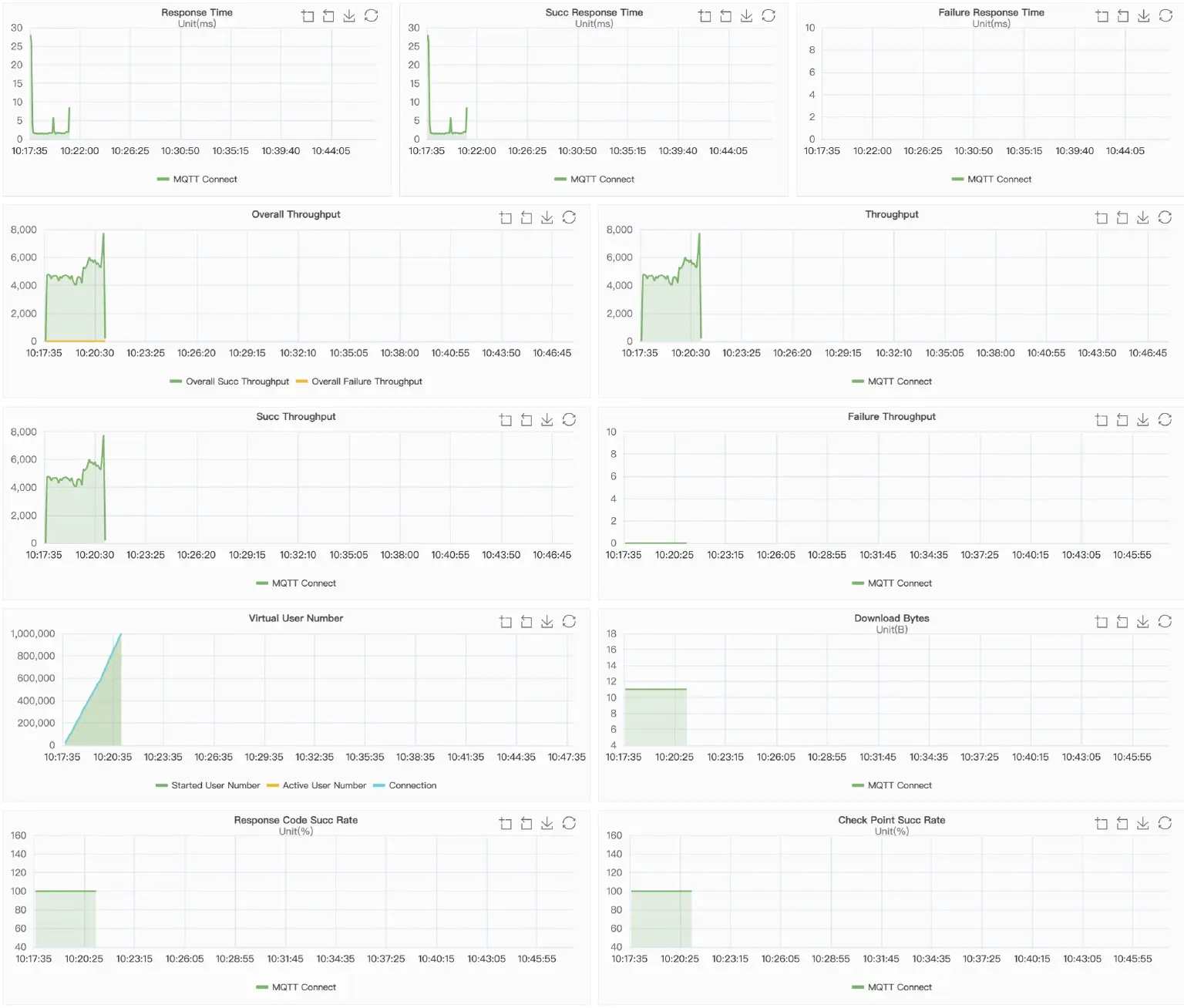 NanoMQ Result Charts