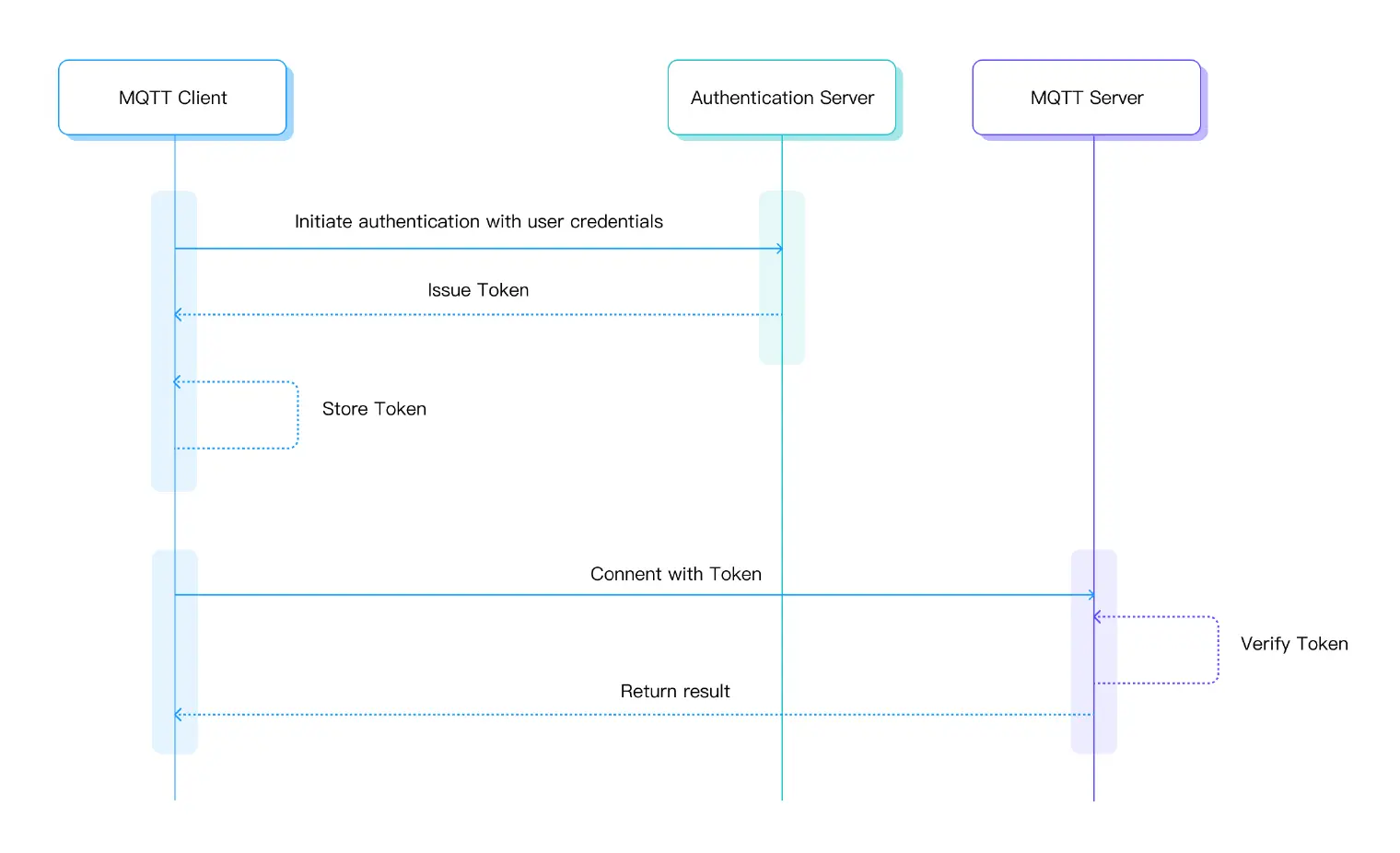 Token-Based Authentication