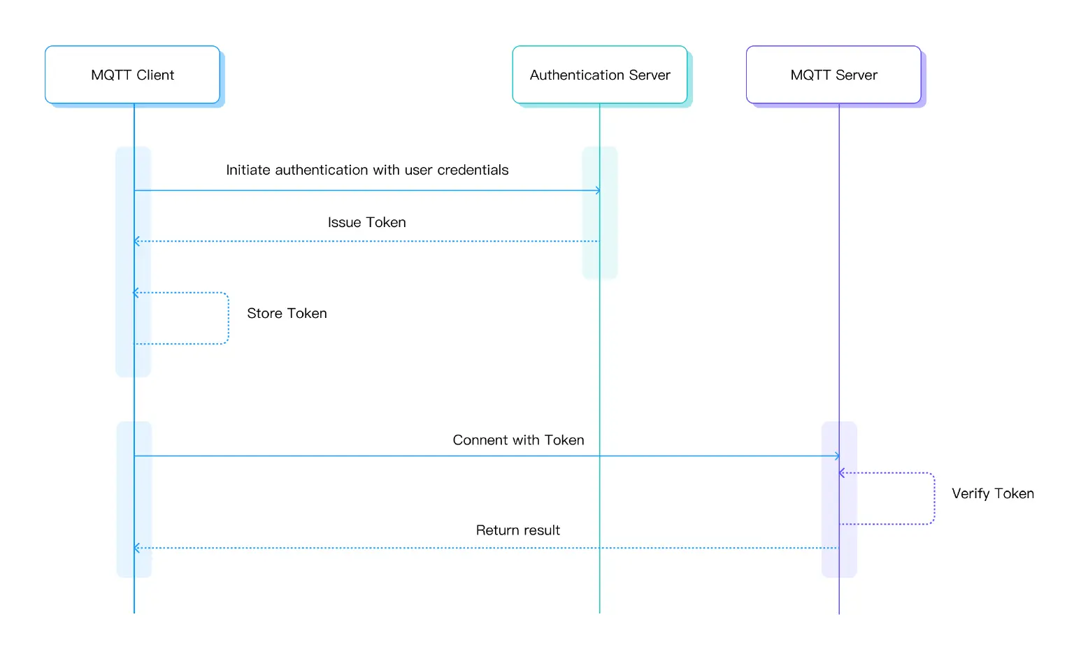 Token-Based Authentication