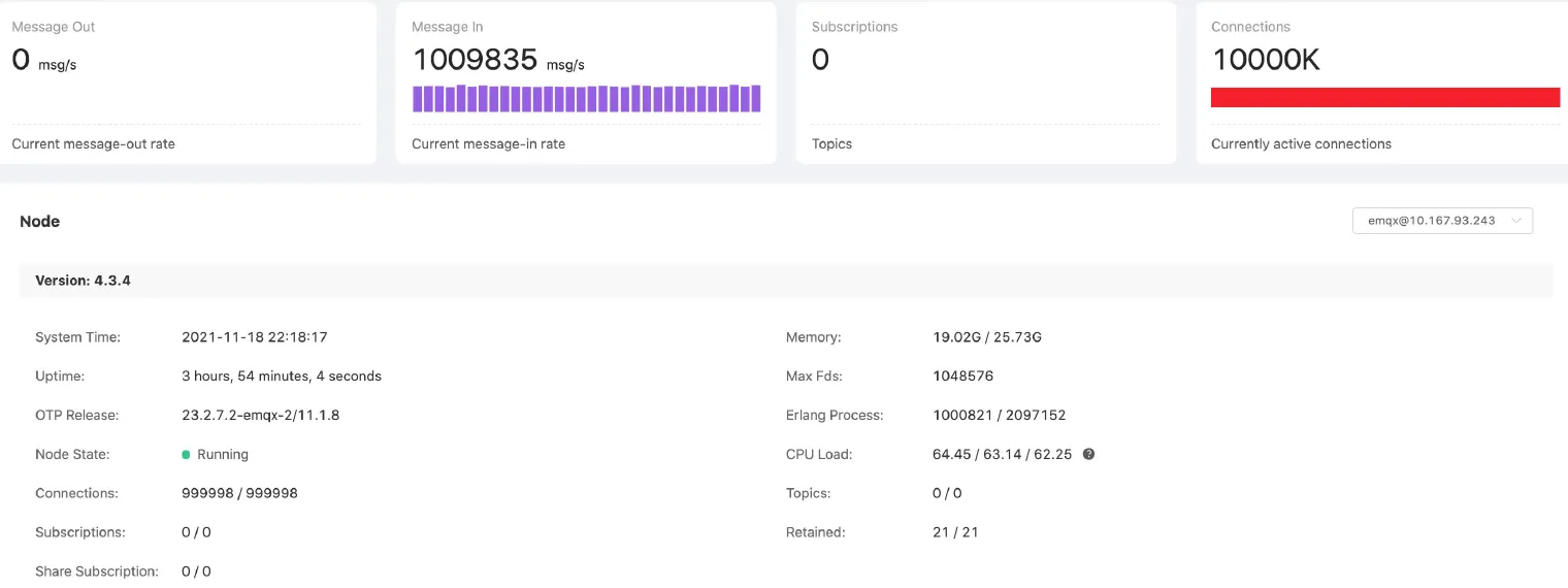 EMQX Cluster Dashboard Statistics