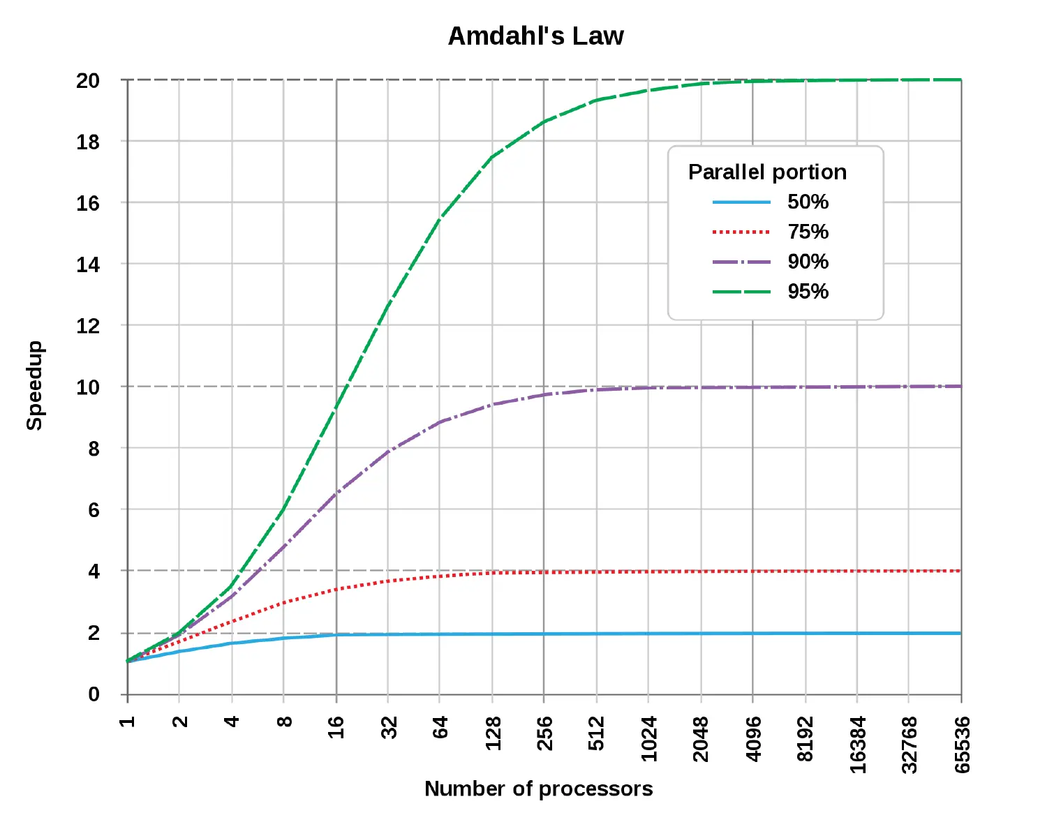 Amdahl's law