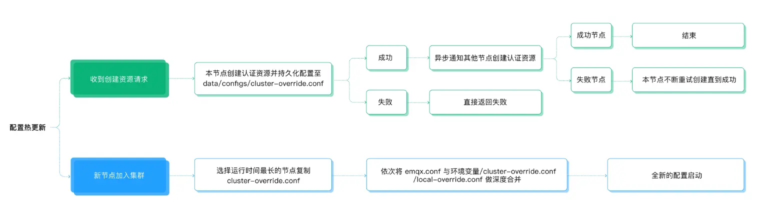 EMQX 配置热更新