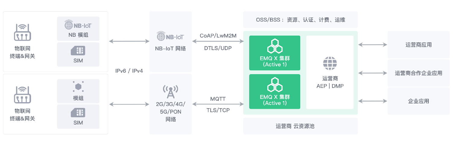 EMQ 面向运营商的NBIoT接入方案2x.jpg