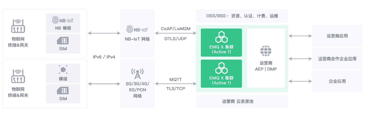 EMQ 面向运营商的NBIoT接入方案2x.jpg