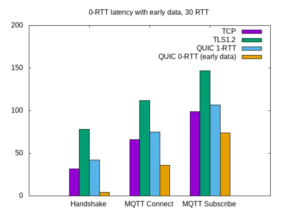 MQTT over QUIC