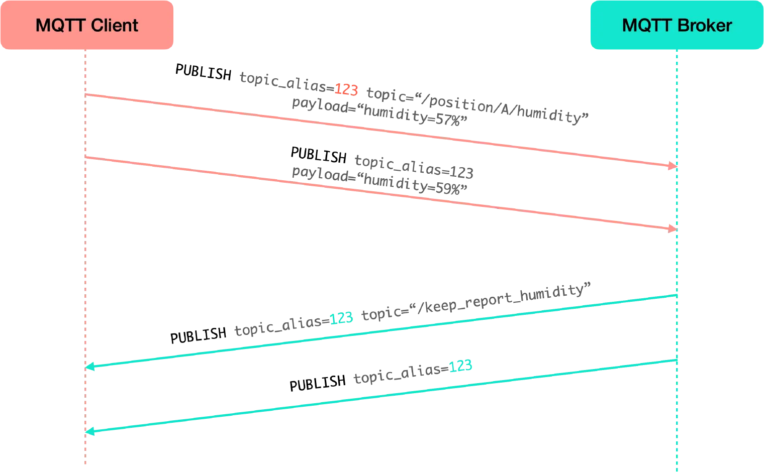 重置 MQTT 主题别名