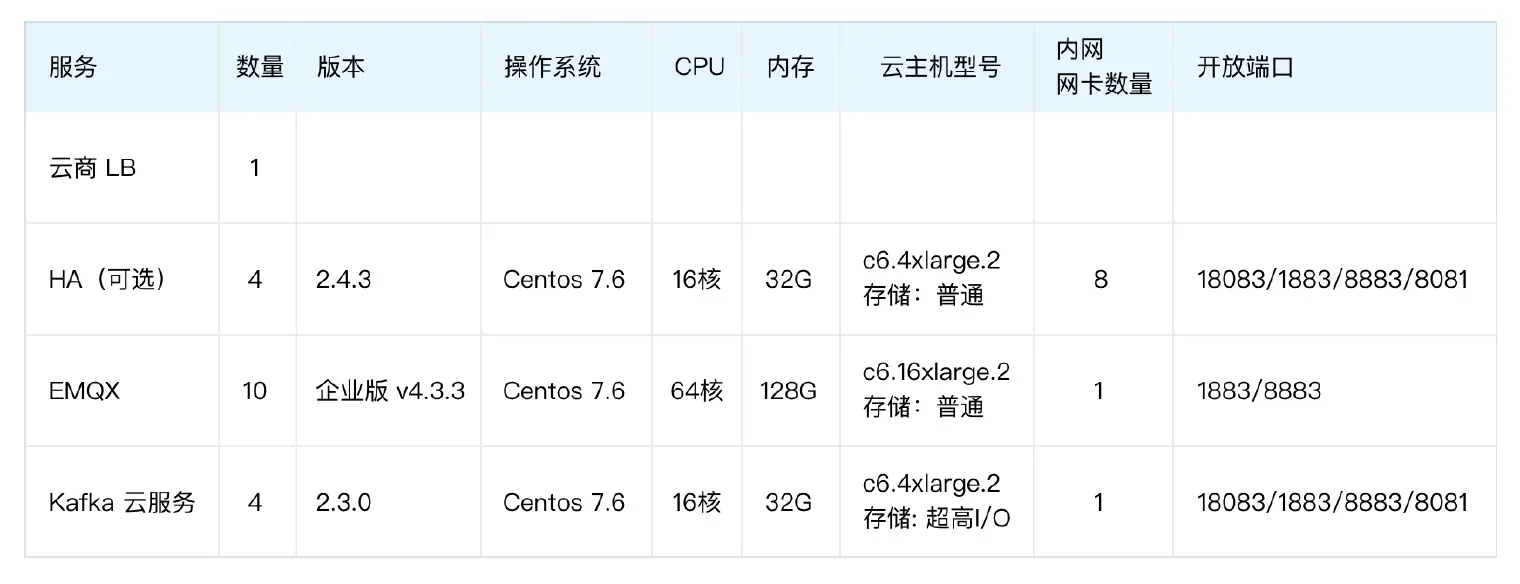 百万吞吐场景验证