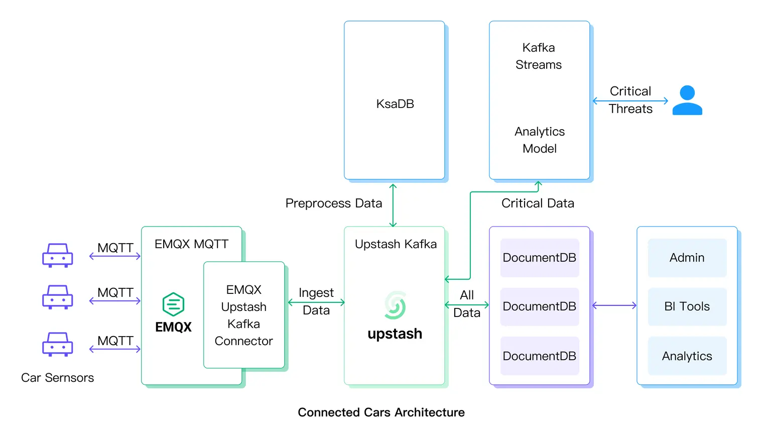 Connected Car Architecture