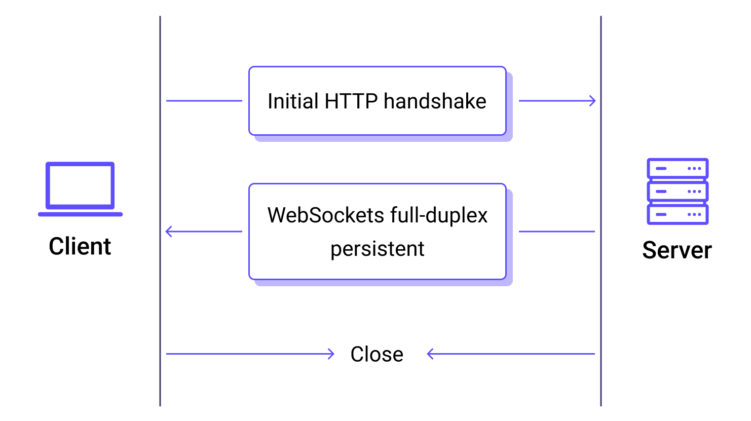WebSocket handshake