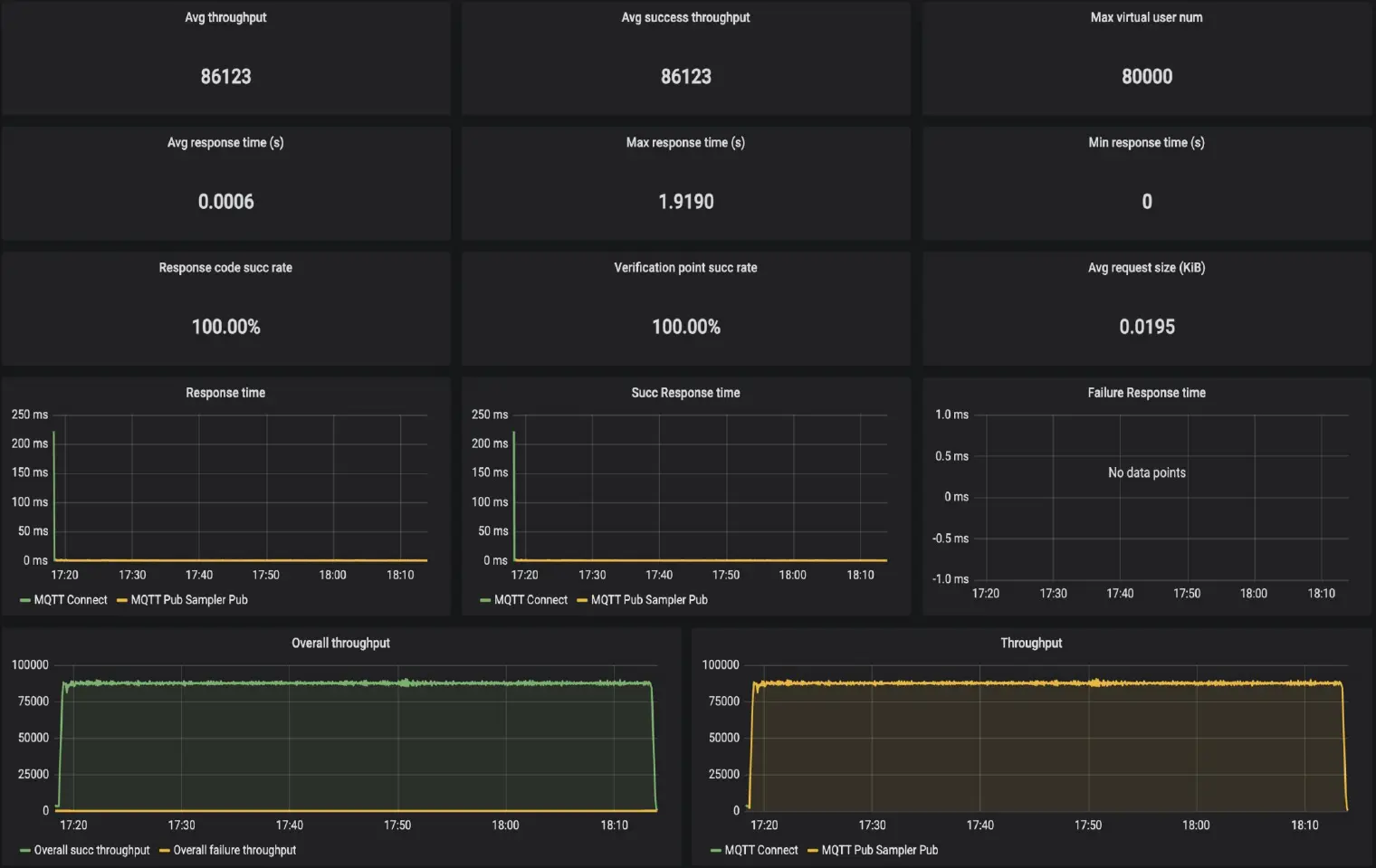 EMQX-HStreamDB XMeter 性能测试报告