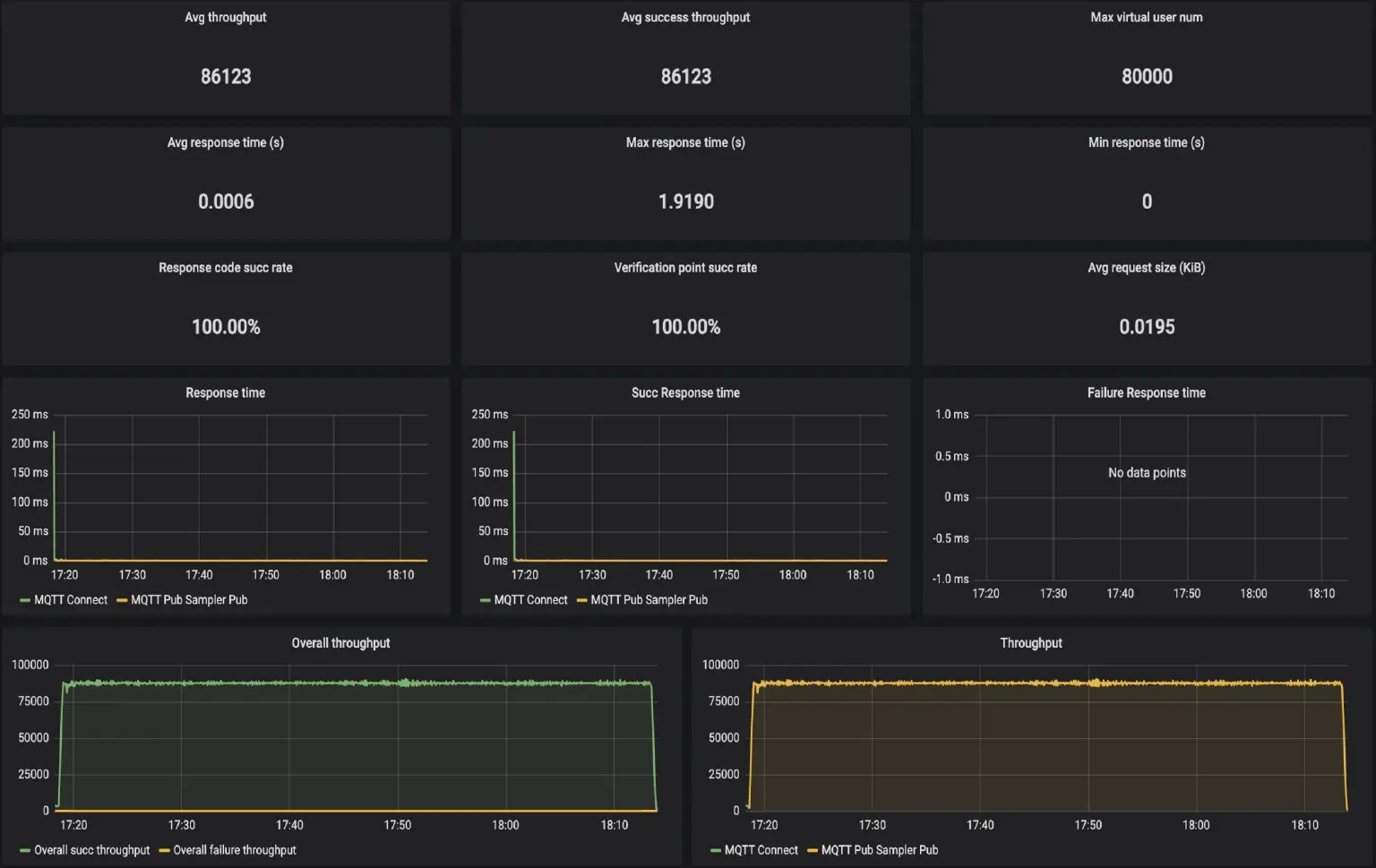 EMQX-HStreamDB XMeter 性能测试报告