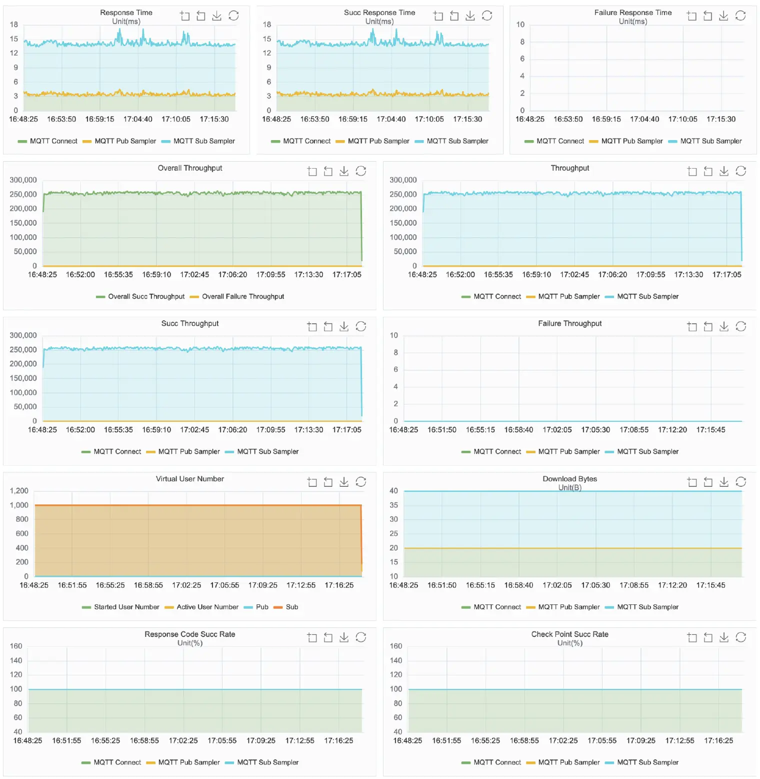 MQTT Benchmark Result