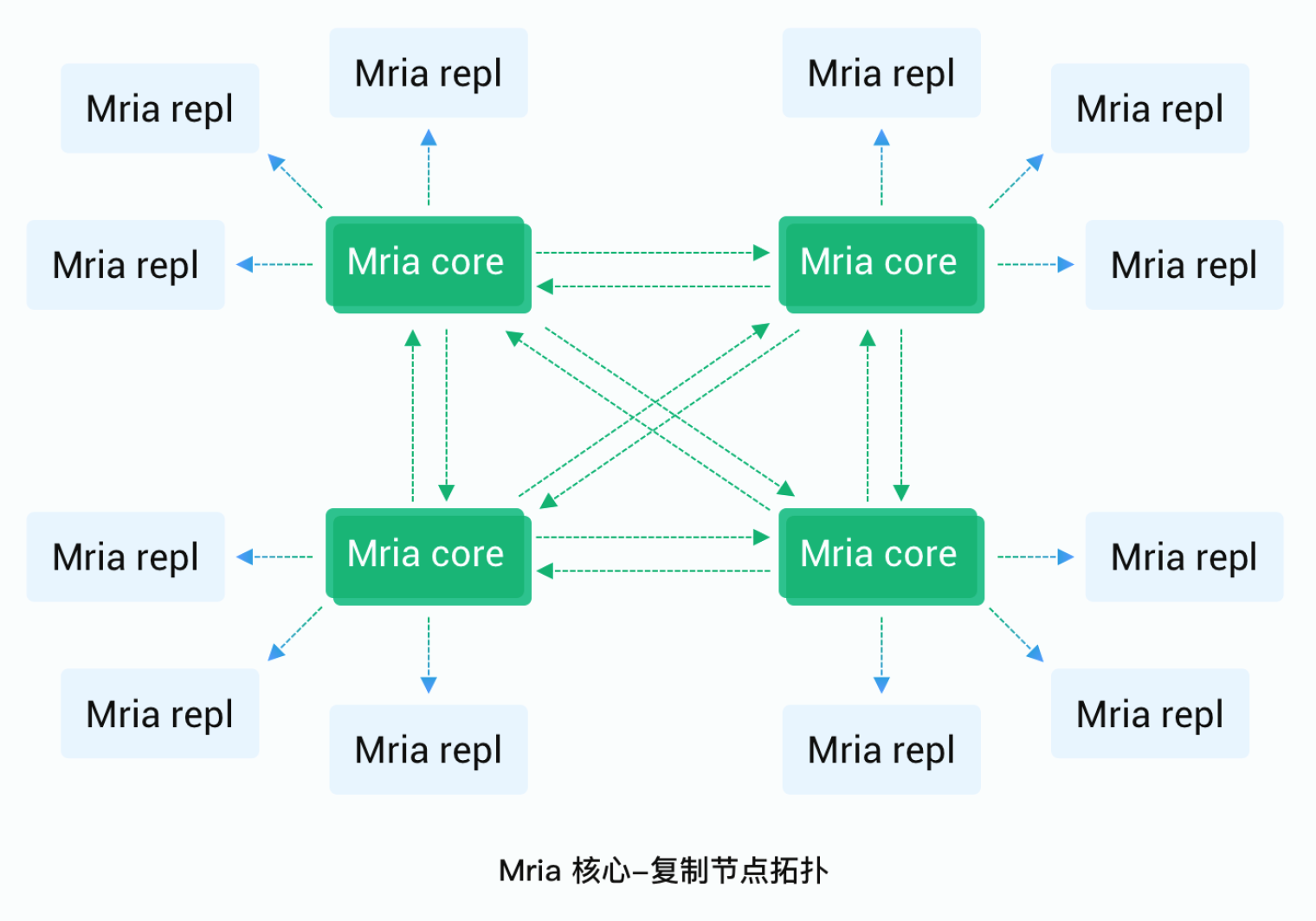 Mria 核心-复制节点拓扑