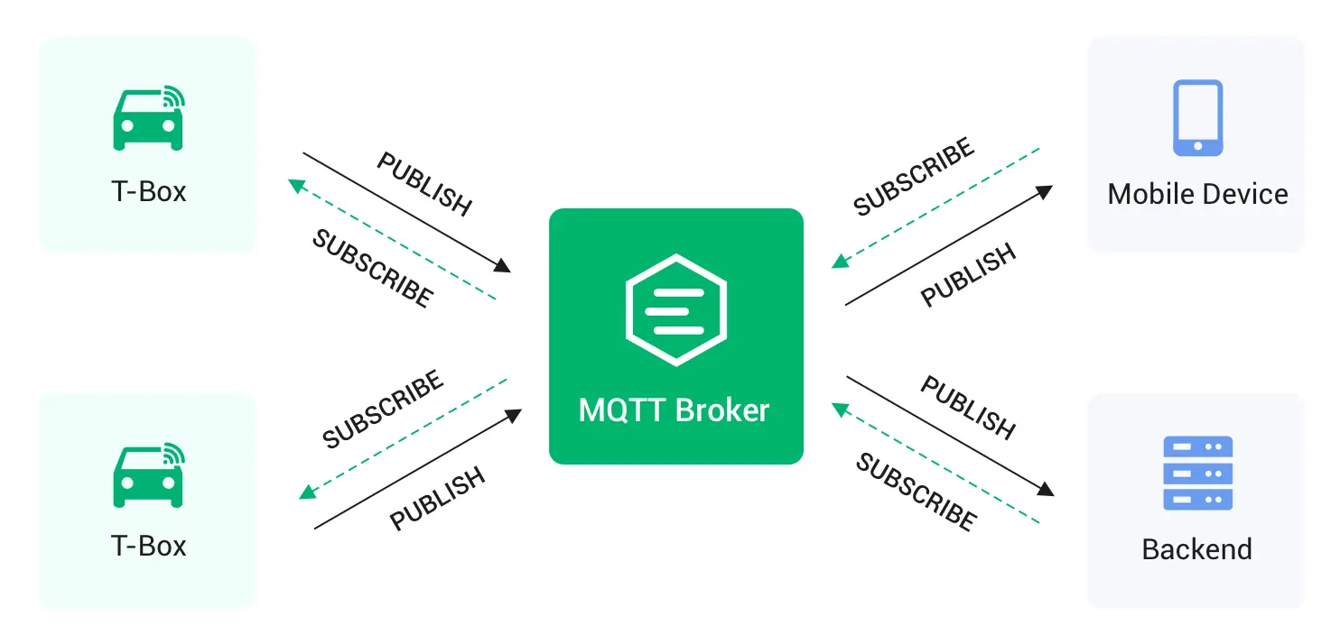 车联网中的 MQTT