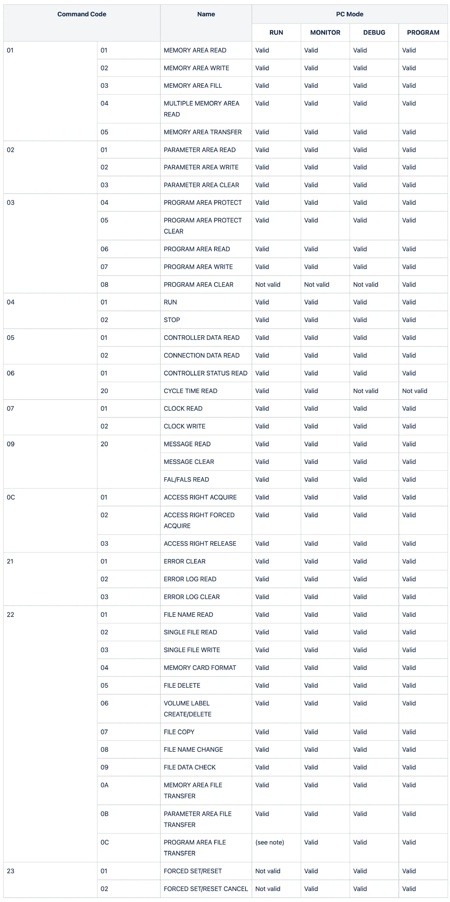 FINS Command List