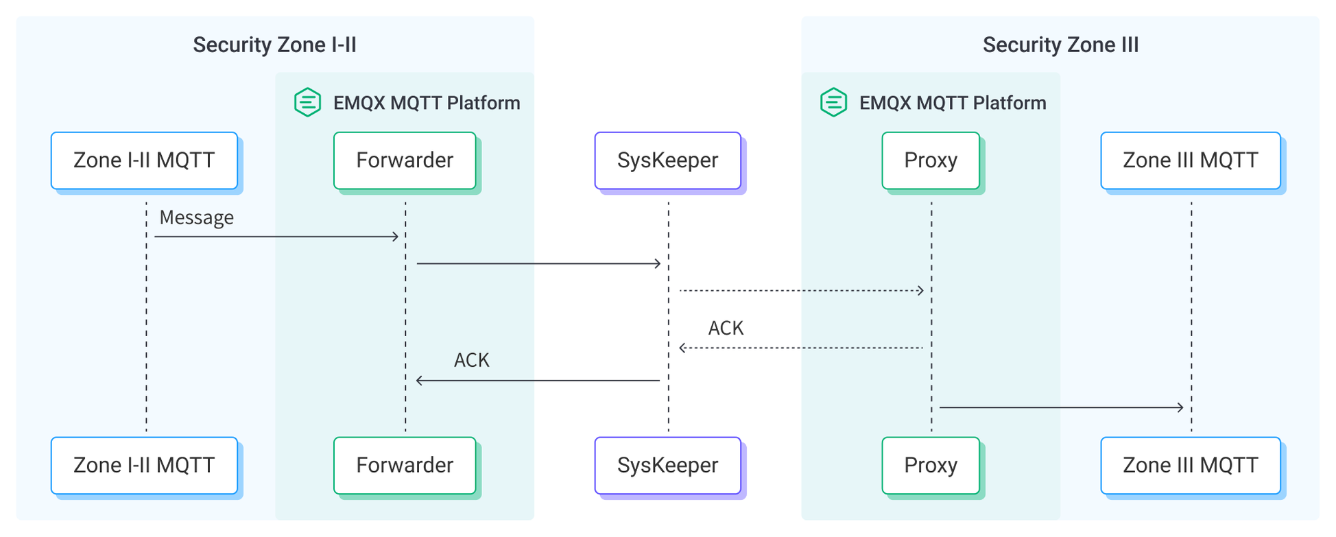 消息桥接 SysKeeper 穿透支持