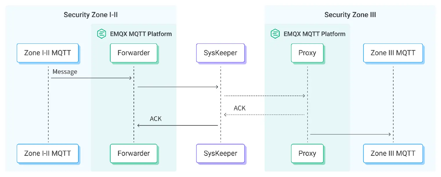 消息桥接 SysKeeper 穿透支持