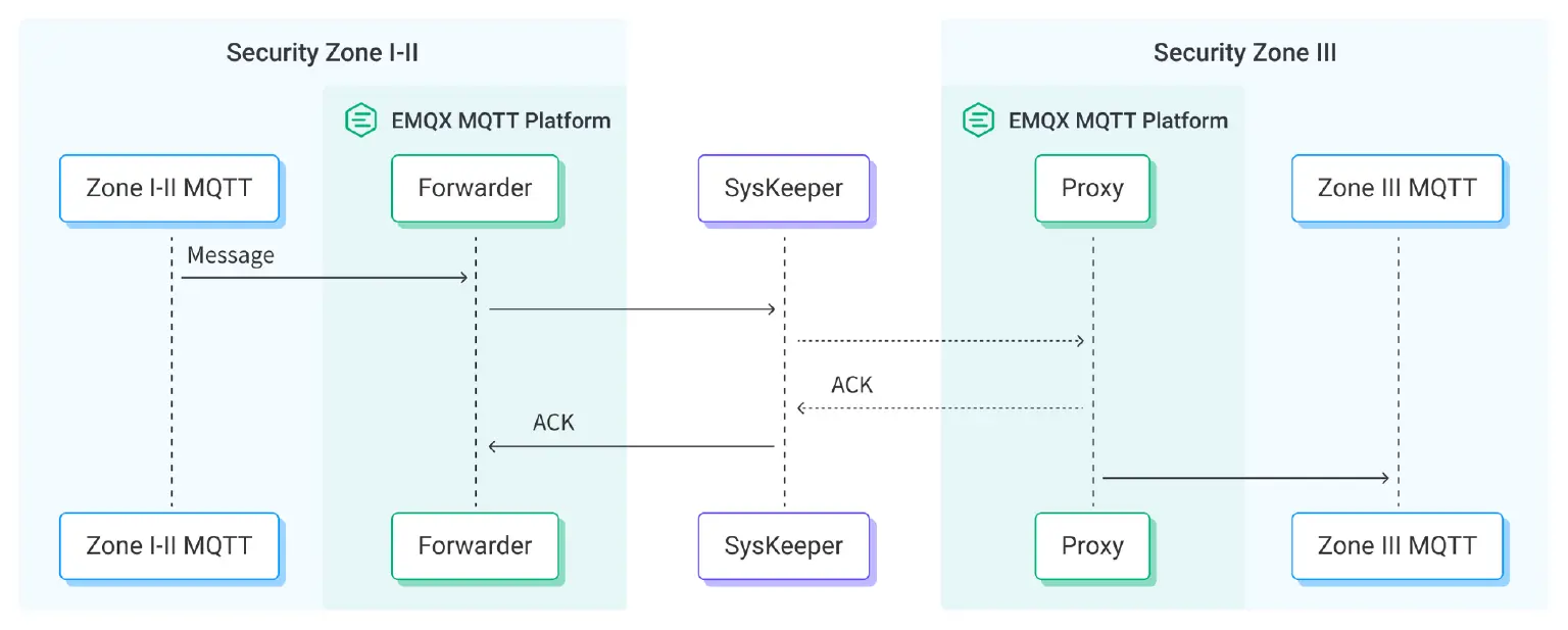消息桥接 SysKeeper 穿透支持