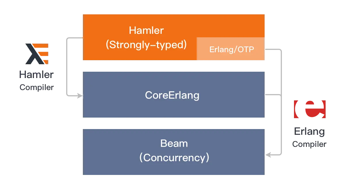 hamler-compiler