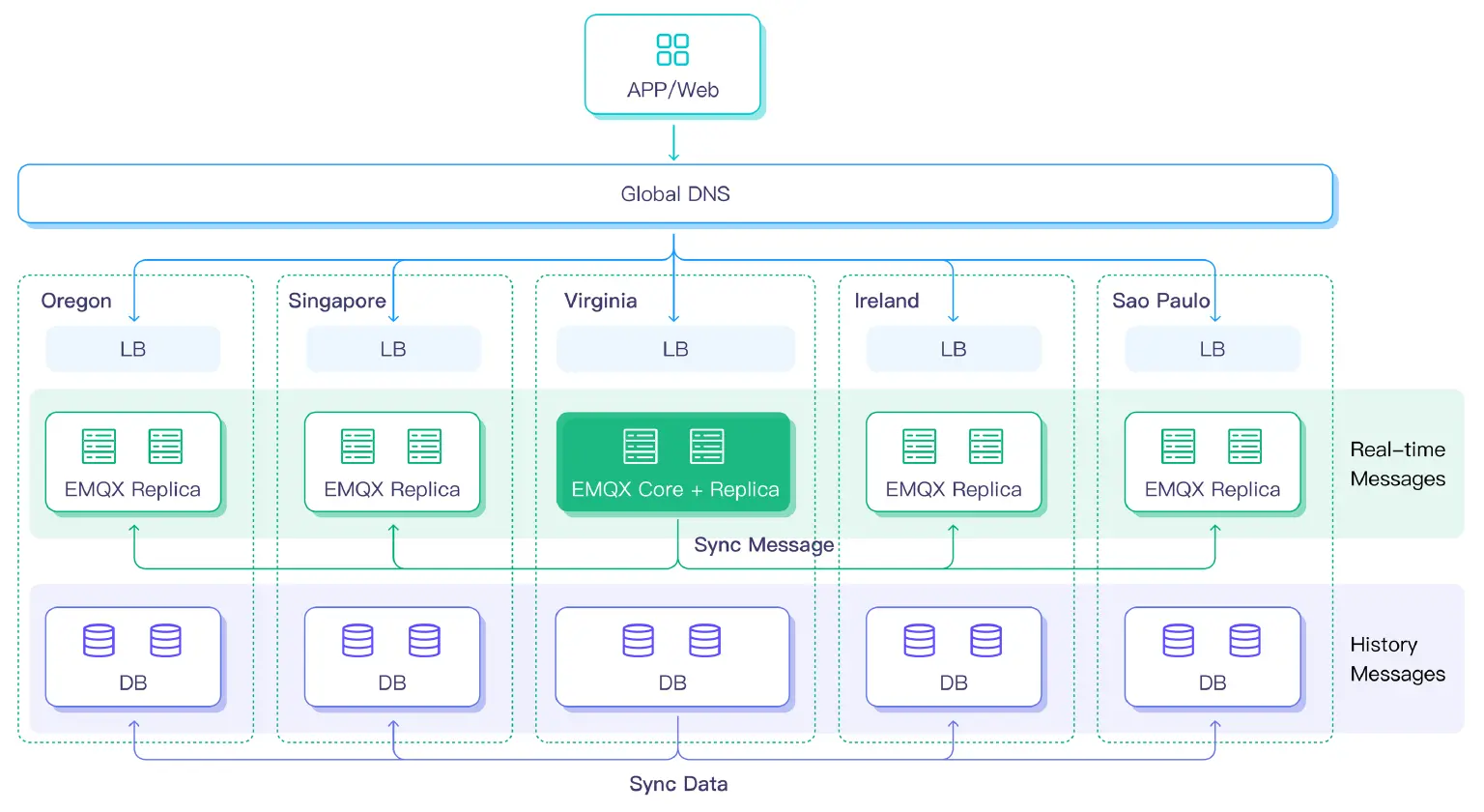 游戏娱乐行业实时消息解决方案架构