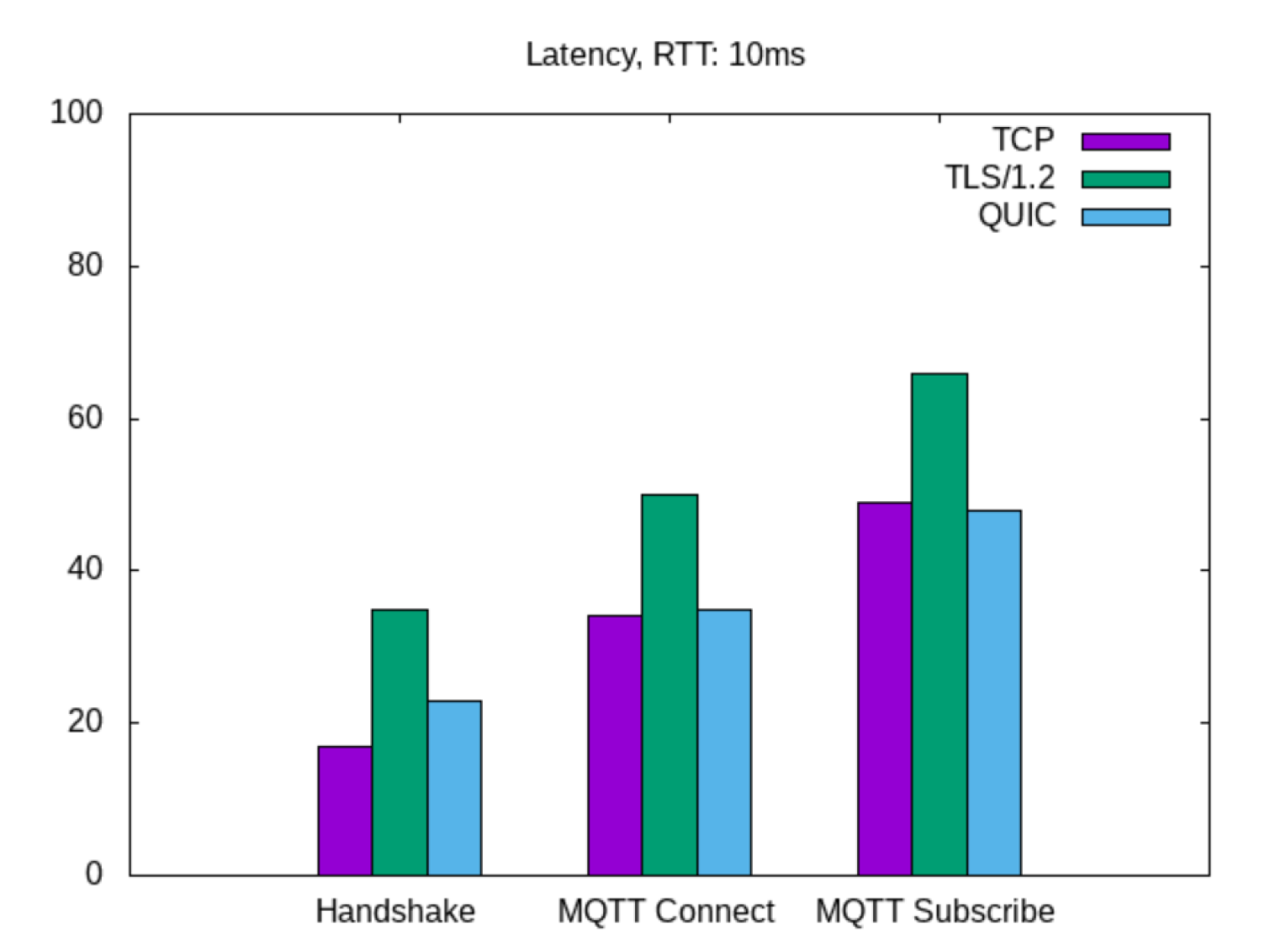 10ms latency