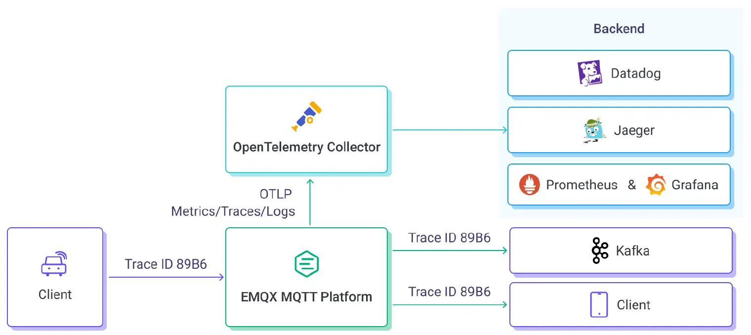 OpenTelemetry 分布式追踪与日志集成