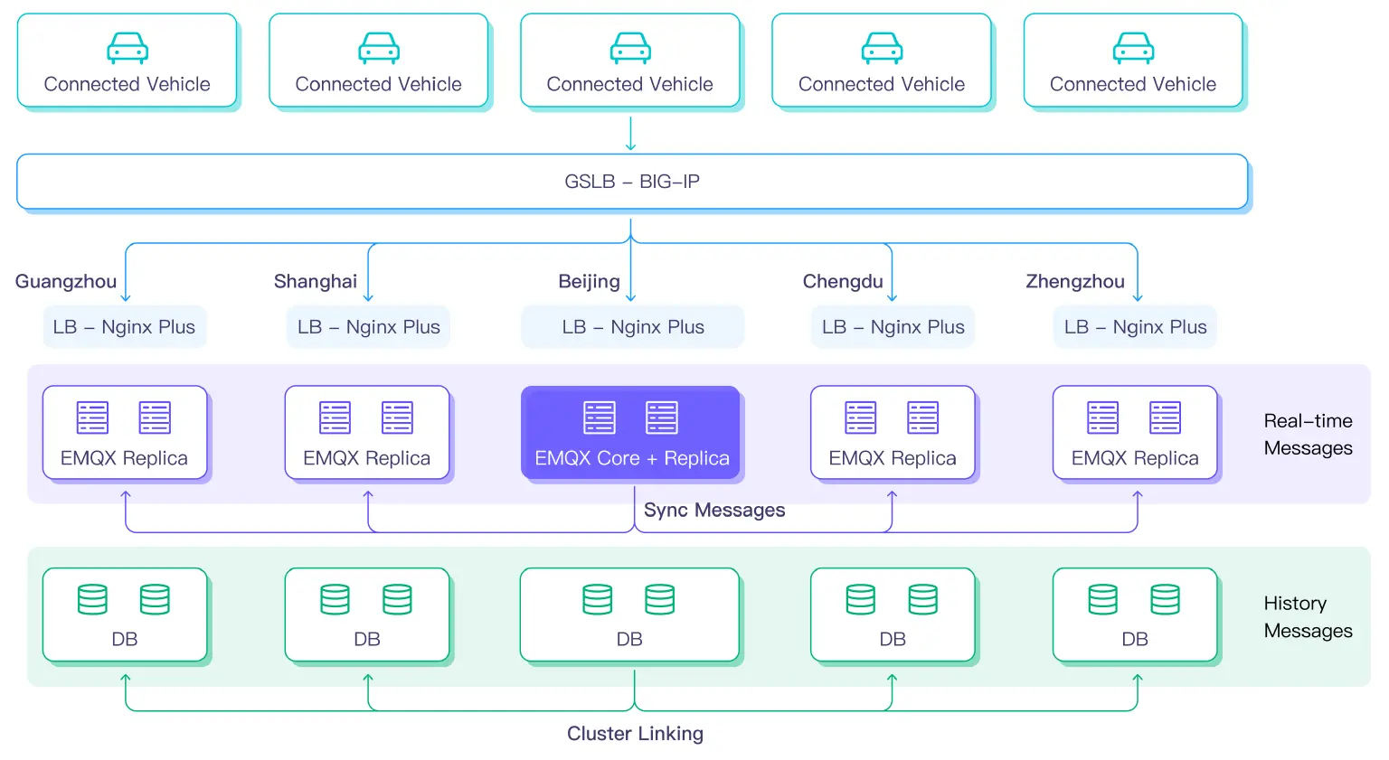 Stable Data Interaction for Connected Vehicles