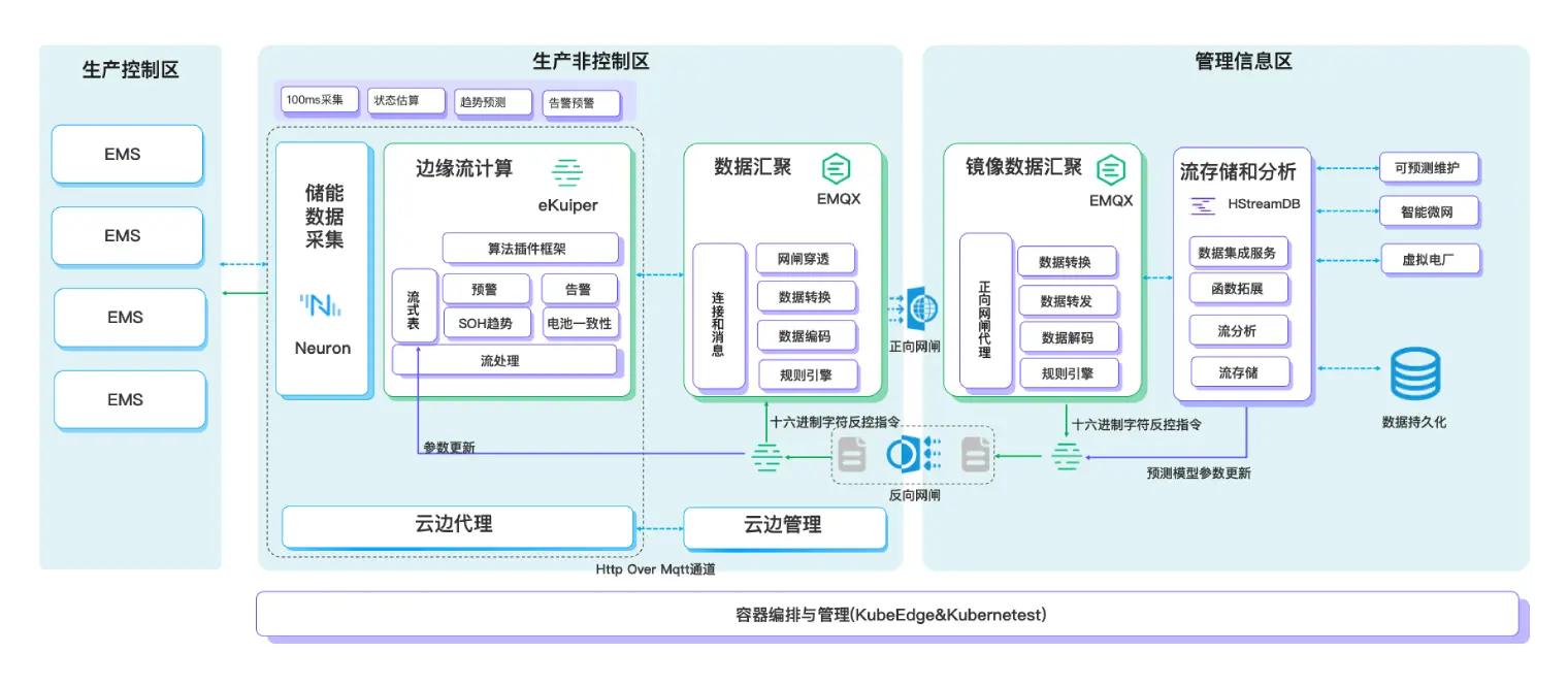 云边协同可预测维护系统架构