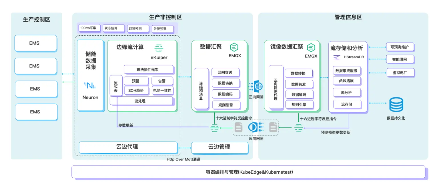 云边协同可预测维护系统架构