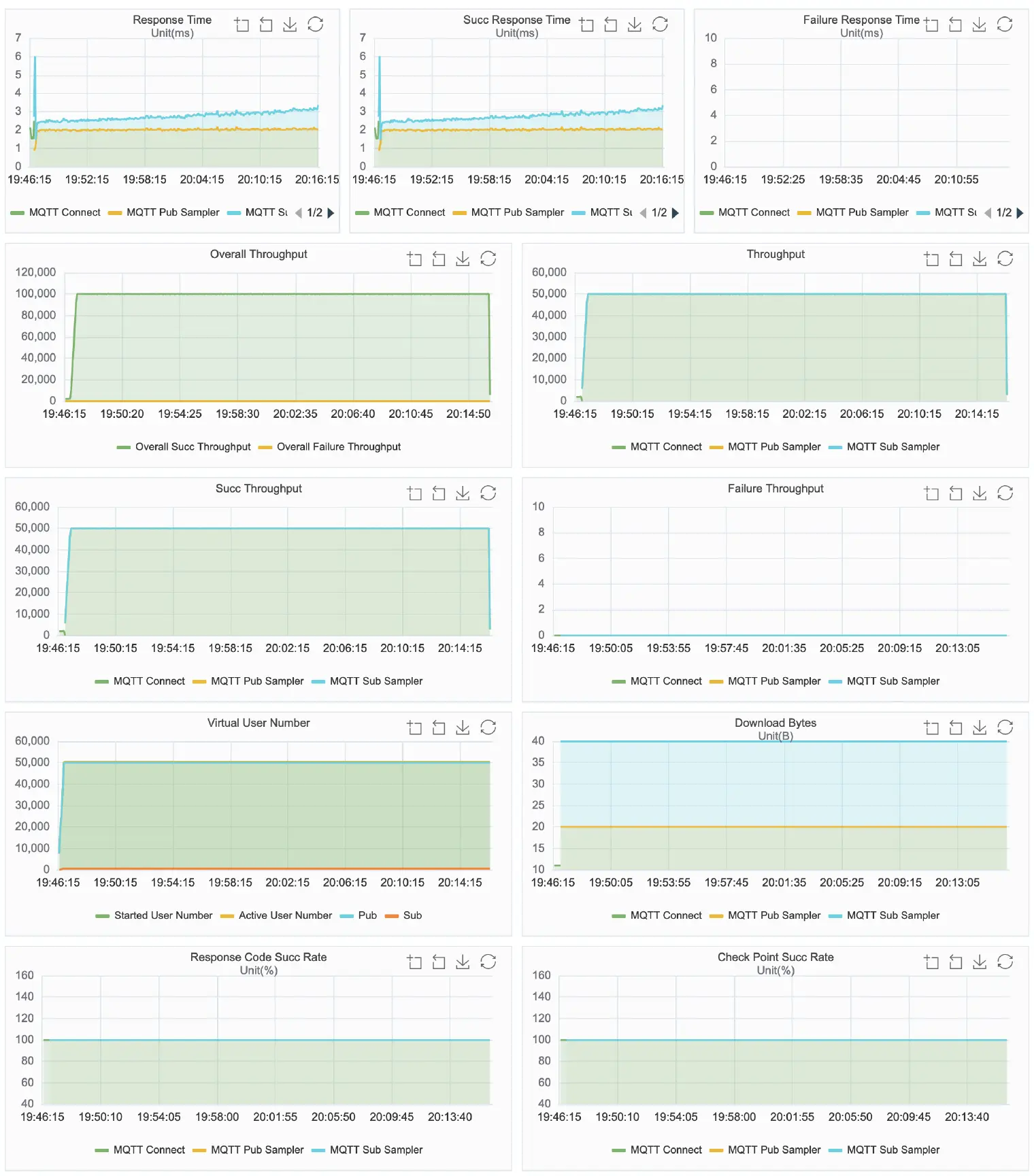 NanoMQ Result Charts