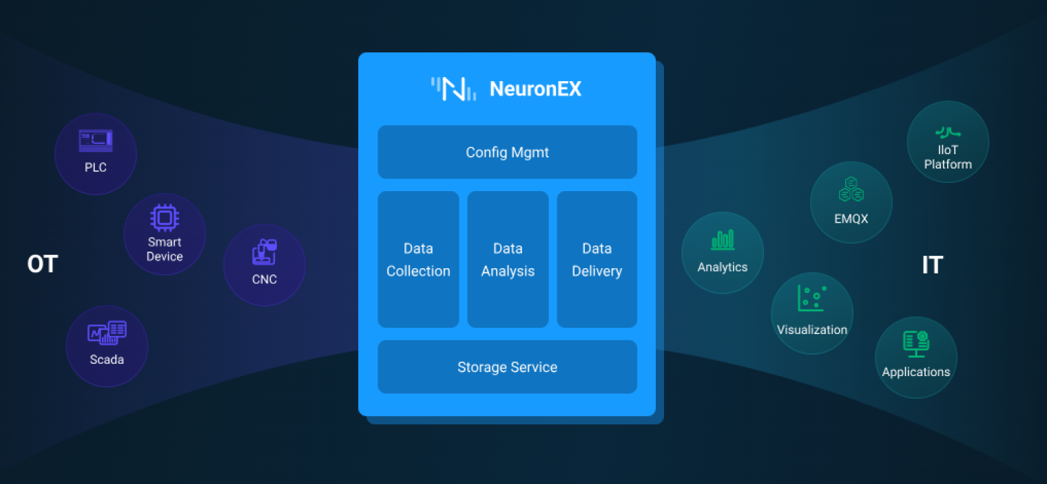 NeuronEX Edge Architecture