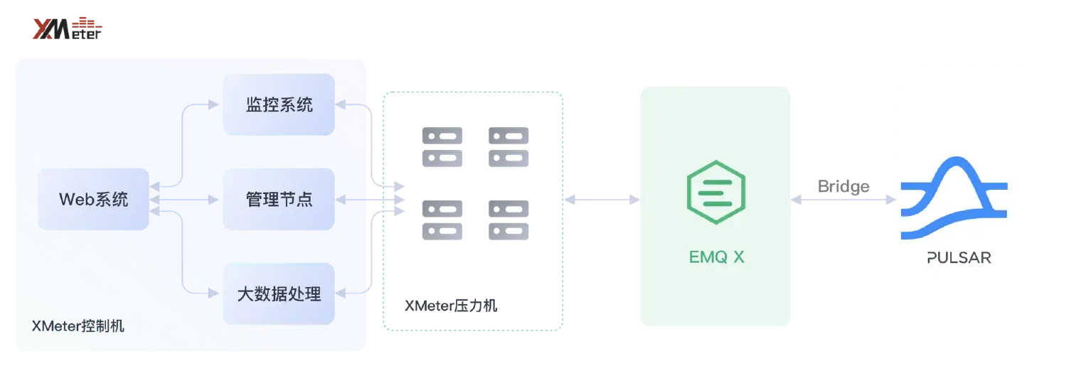 EMQX 桥接 Pulsar 测试架构