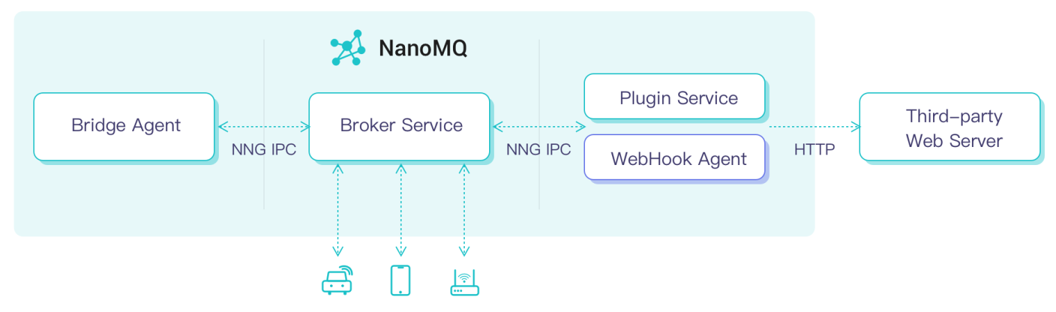 NanoMQ WebHook