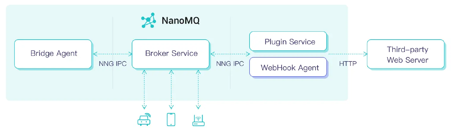 NanoMQ WebHook