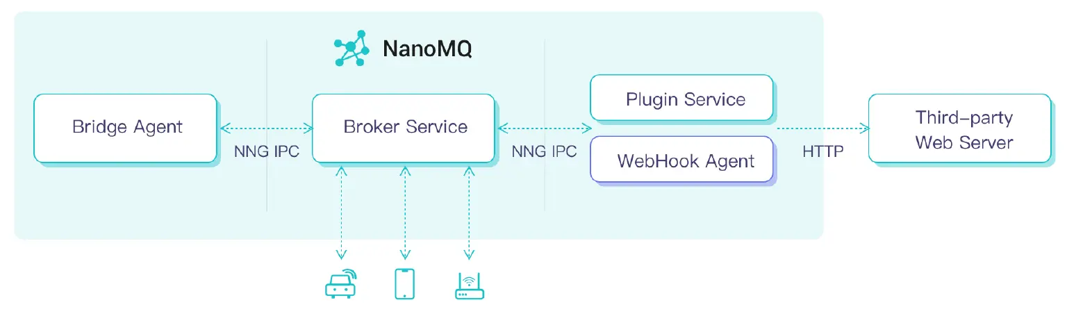 NanoMQ WebHook