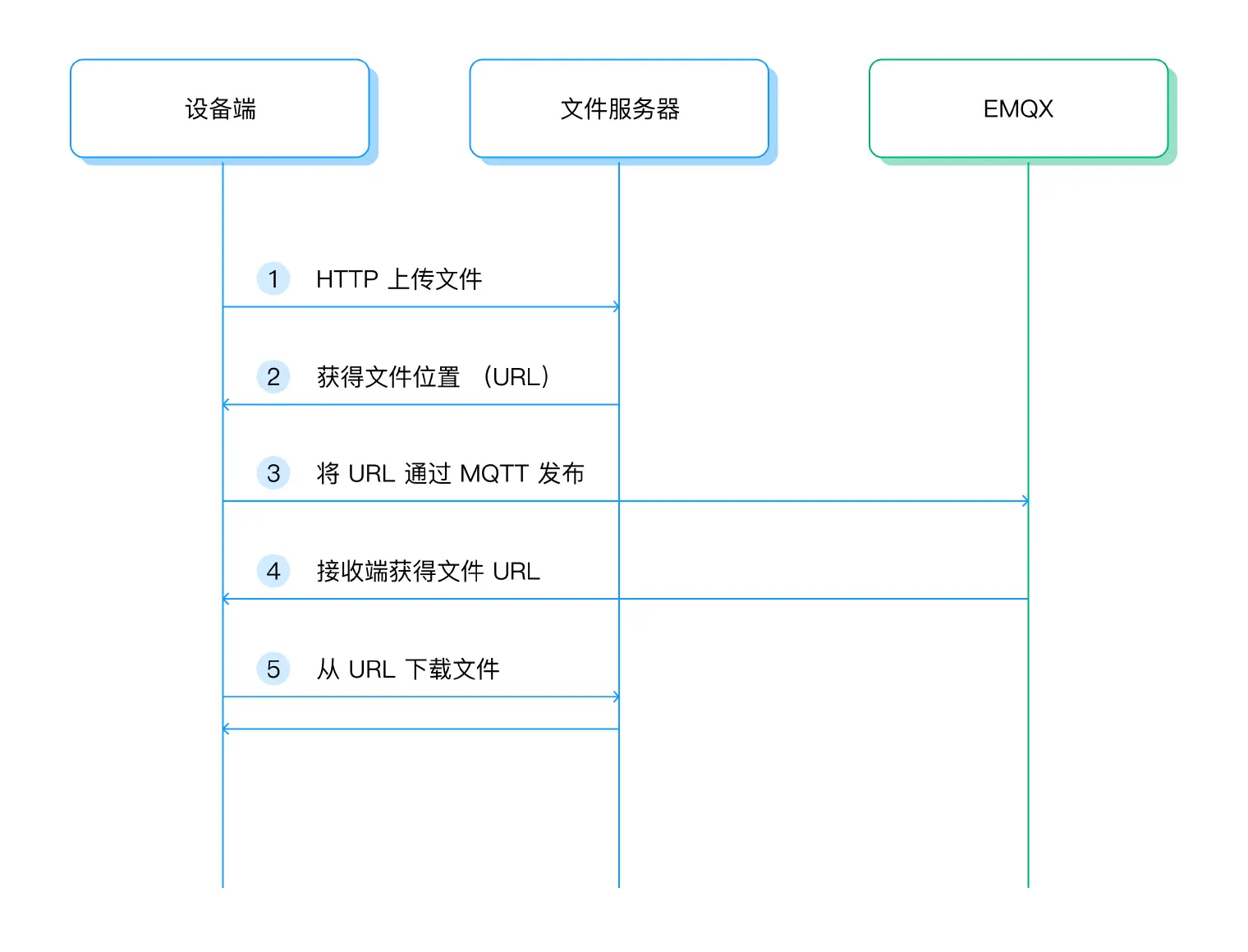 EMQX MQTT 文件传输应用