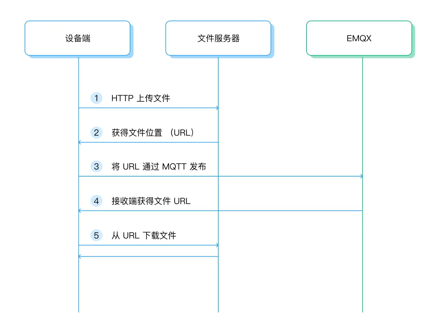 EMQX MQTT 文件传输应用