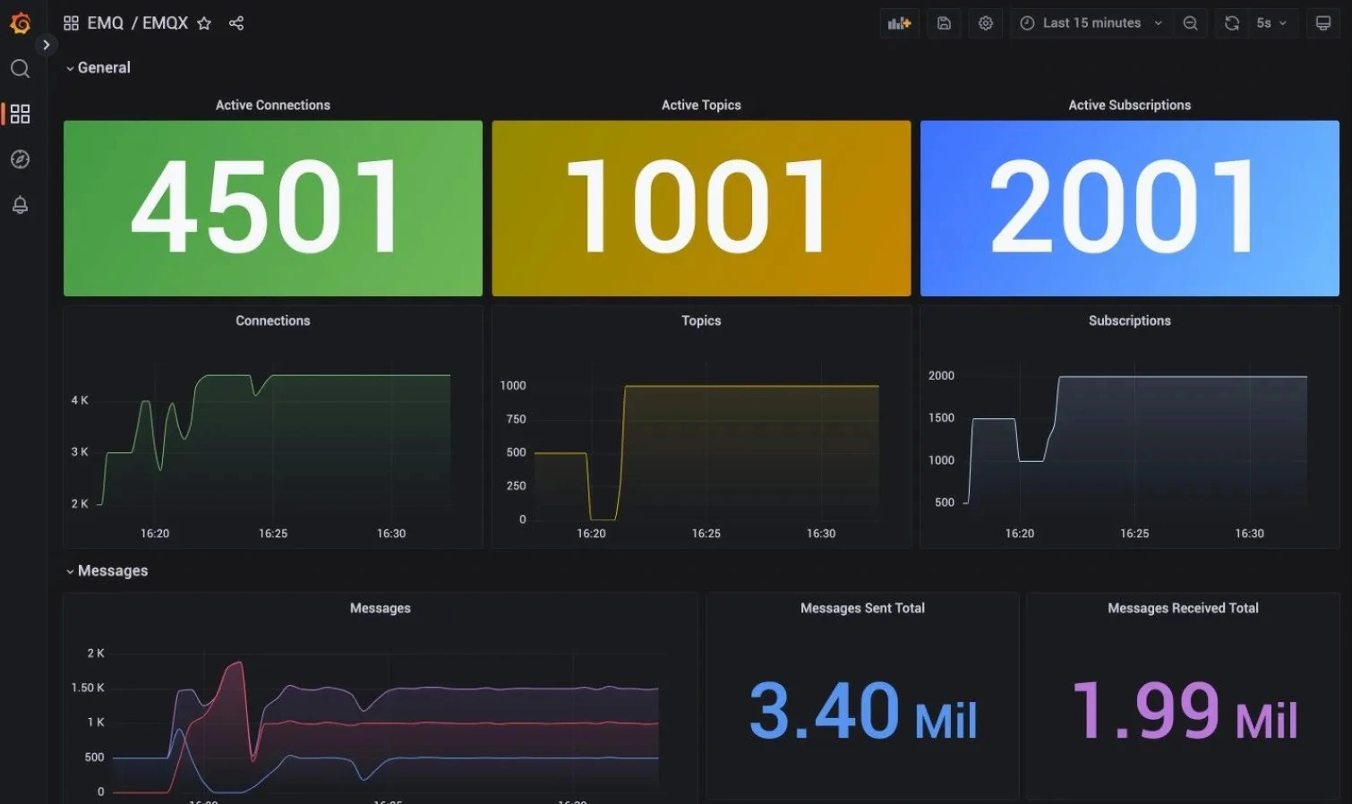 Monitoring MQTT broker with Prometheus and Grafana