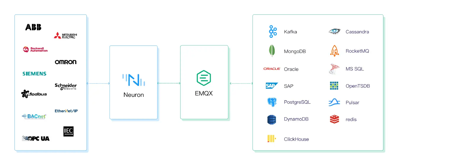 EMQX & Neuron