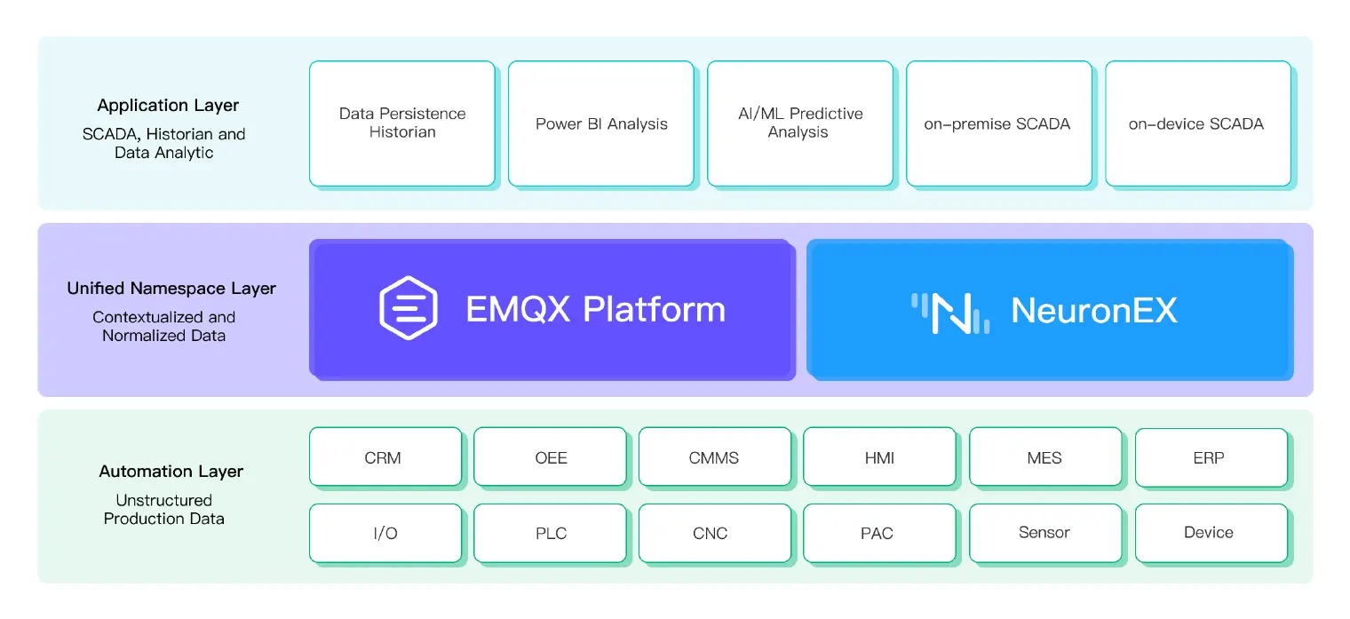 Architecture for Implementing Unified Namespace