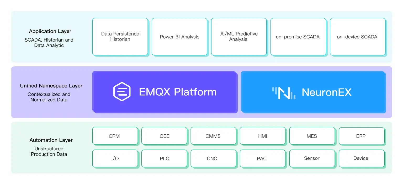 Architecture for Implementing Unified Namespace