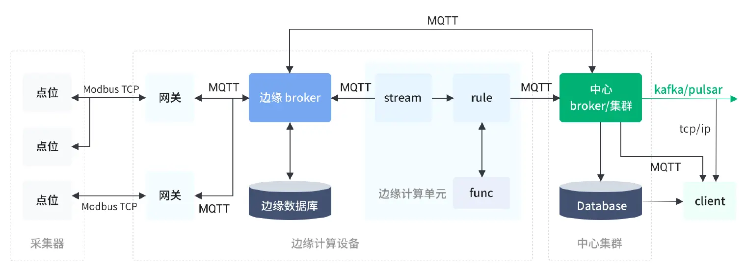 云边一体设计方案.png